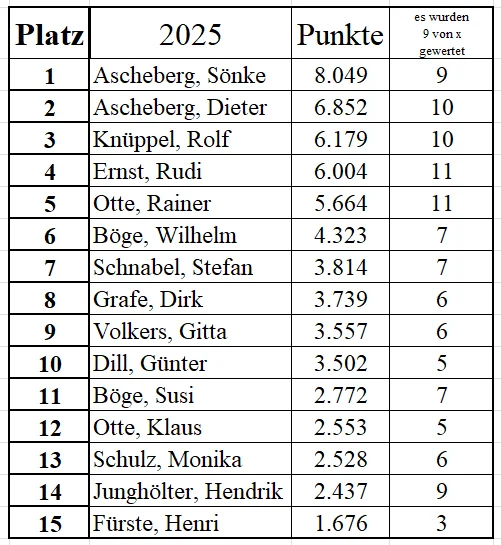 Jaresendergebnis 2025