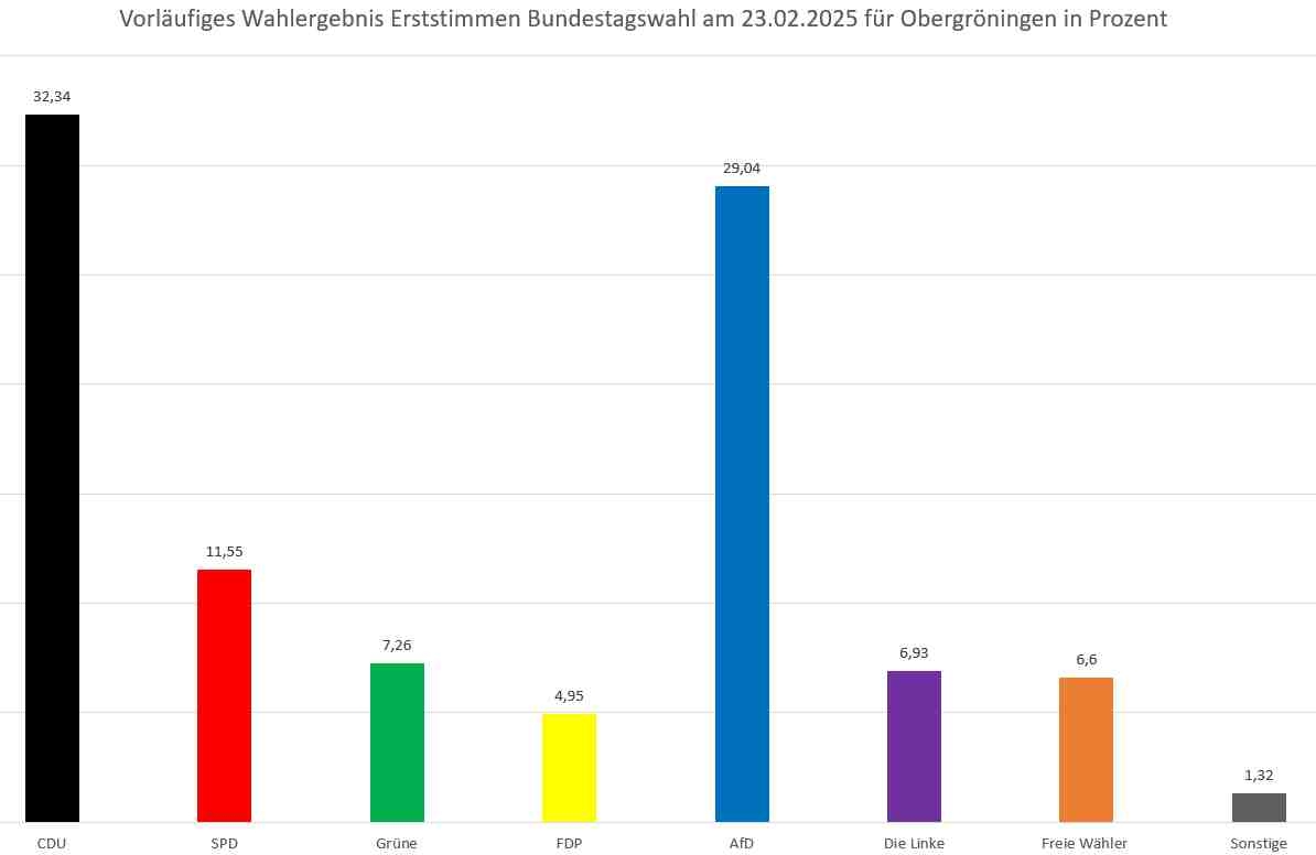 Ergebnis Bundestagswahl 23.02.2025 in Ogr Erststimmen