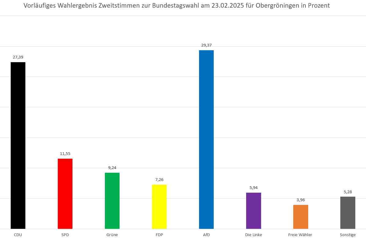 Ergebnis Bundestagswahl 23.02.2025 in Ogr Zweitstimmen