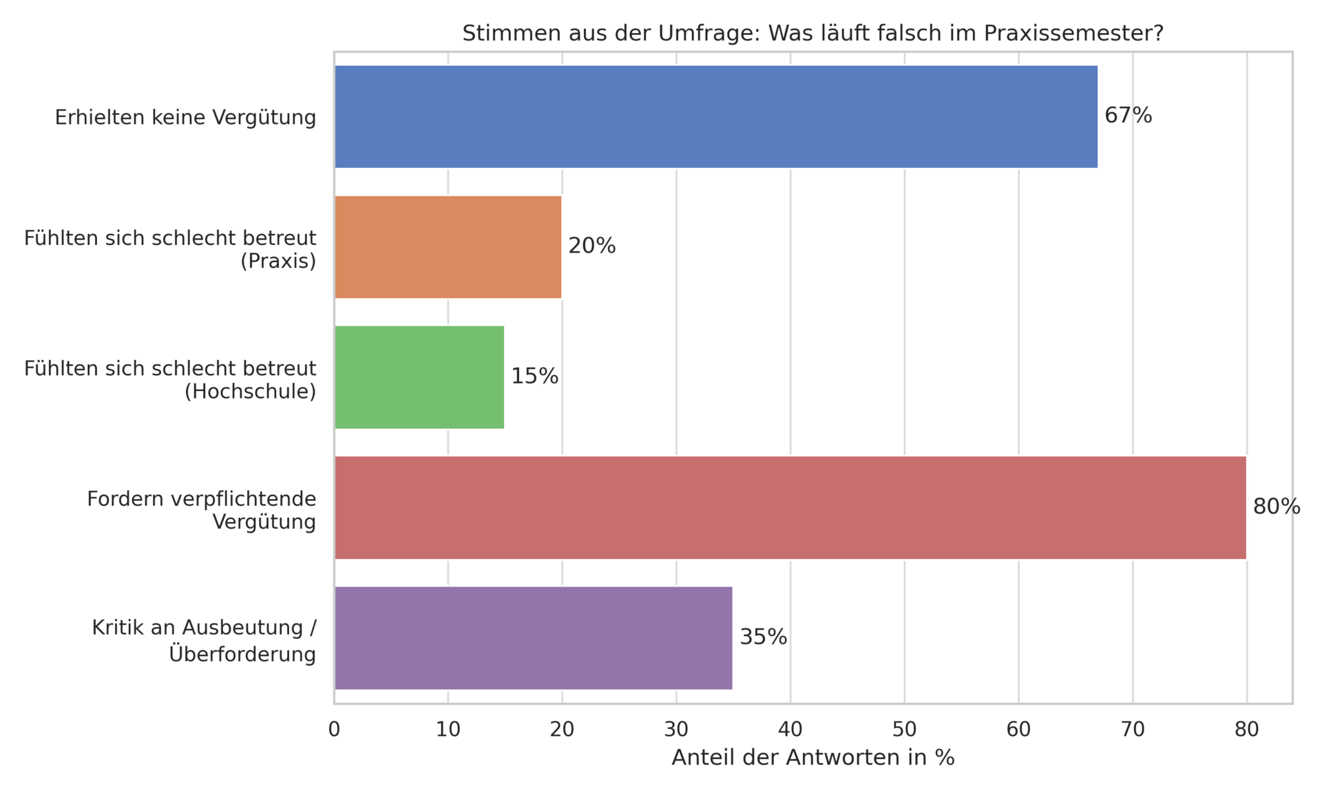 Grafik, welche die Ergebnisse zu einer Frage der Umfrage darstellt. Die Frage lautet: Was läuft falsch im Praxissemester?