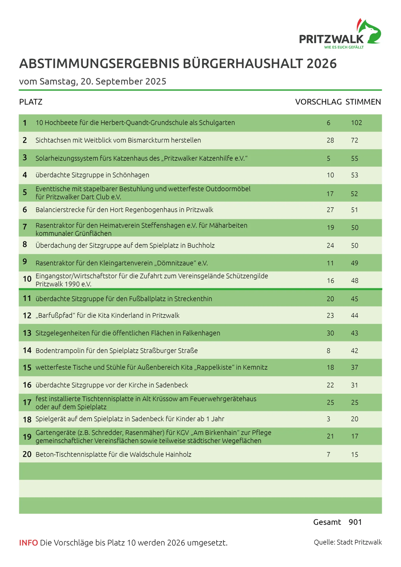 Das Abstimmungsergebnis für den Bürgerhaushalt 2026. Quelle: Stadt Pritzwalk