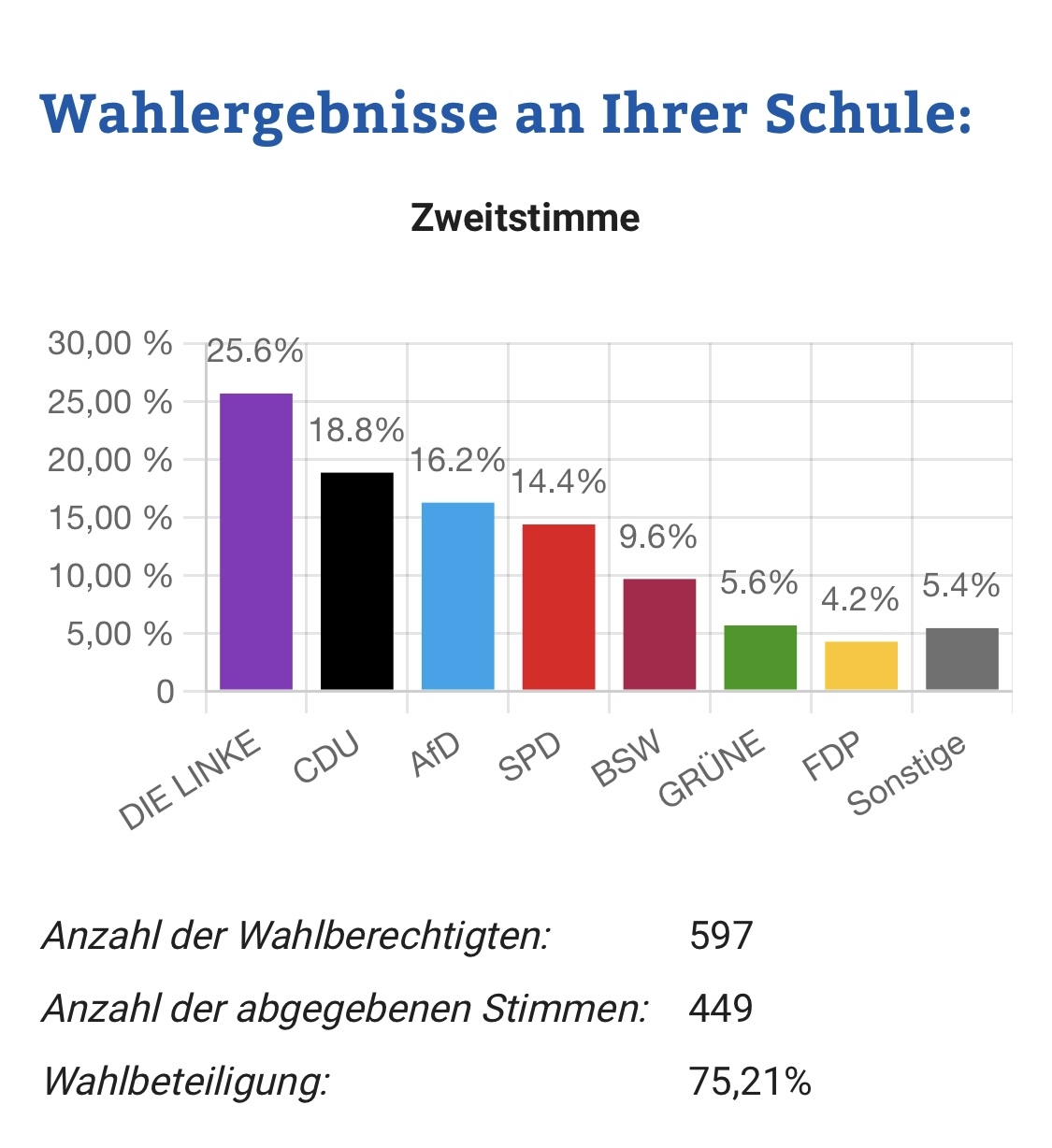 Ergebnisse