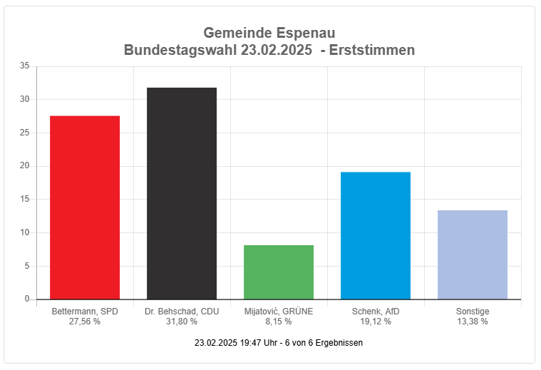 Erststimme Espenau