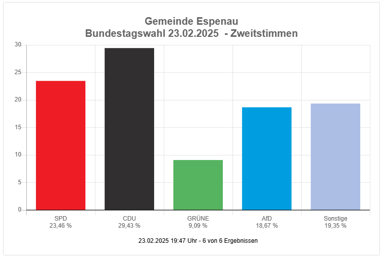 Zweitstimme Espenau