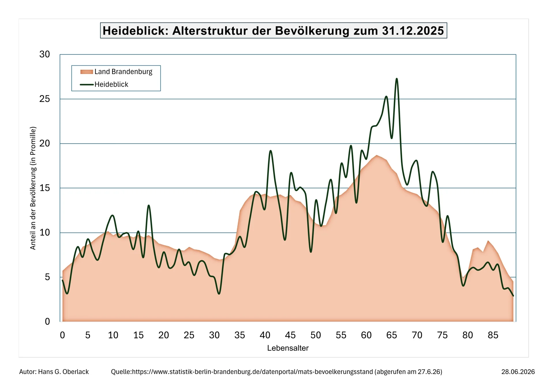 Altersstruktur_2025_Heideblick-1 JPG