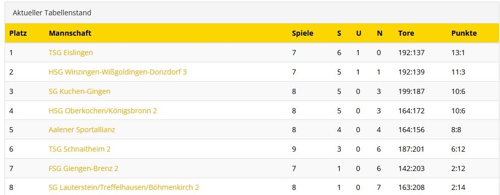 2023-01-24_17_22_45-Ergebnisse_Tabellen___HVW_-_Handballverband_Württemberg_e.V.__Mozilla_Firefox