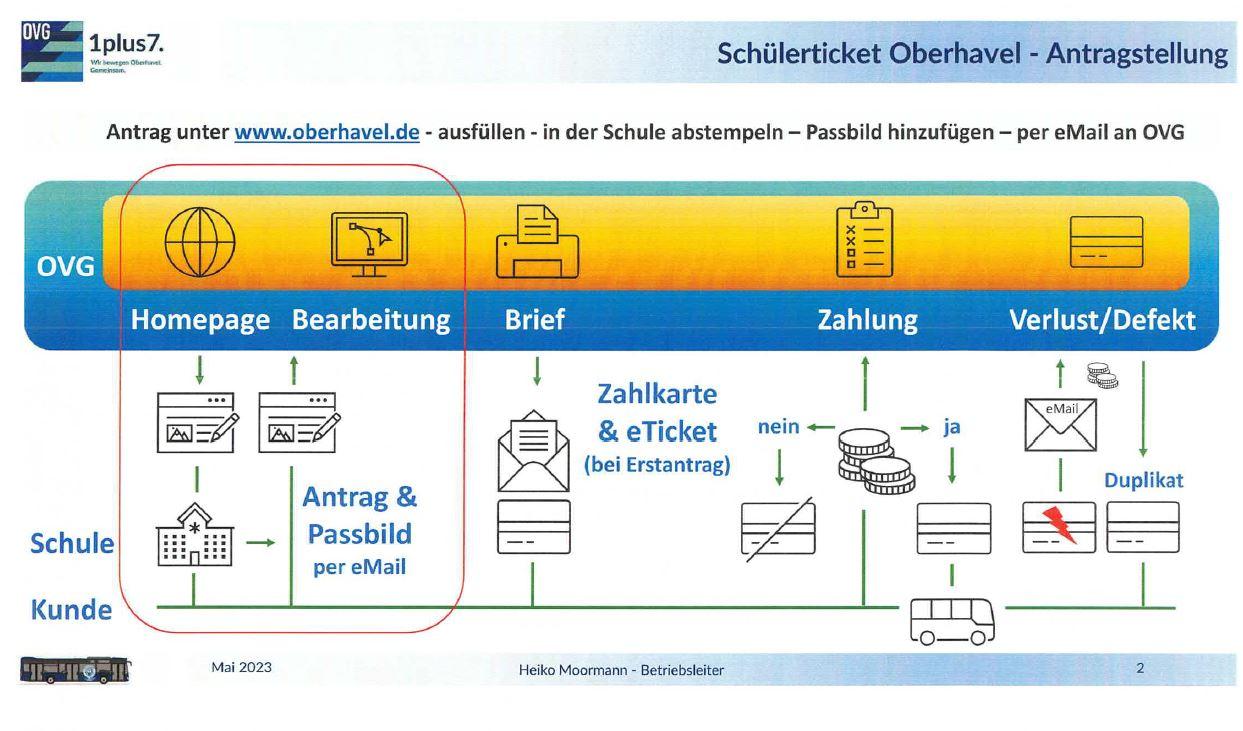 Antragsstellung