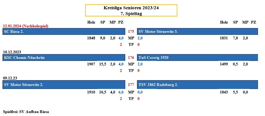 Ergebnisse 7. Spieltag (Nachholespiel) 2. Senioren 12.01.2024