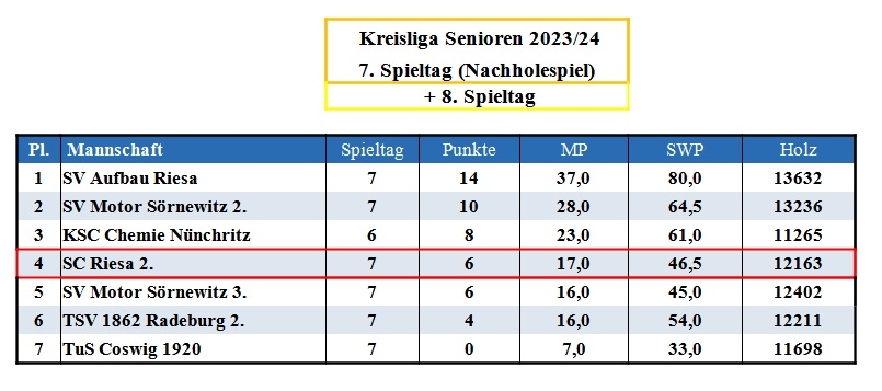 Tabelle 7. Spieltag (Nachholespiel) + 8. Spieltag 2. Senioren 12.01.24