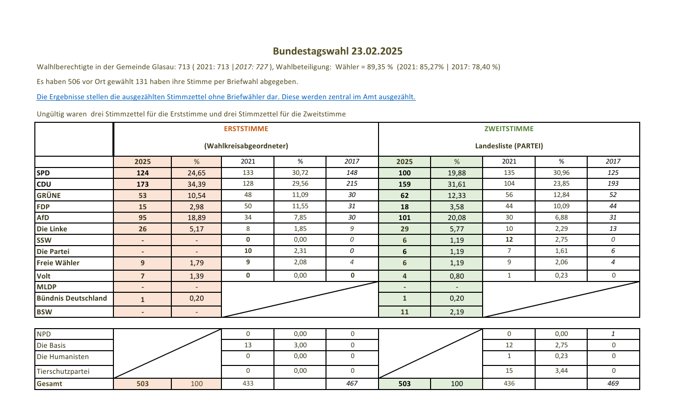 Ergebnisse Bundestagswahl 2025-02-23