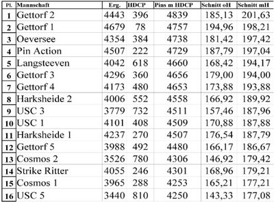 Tabelle