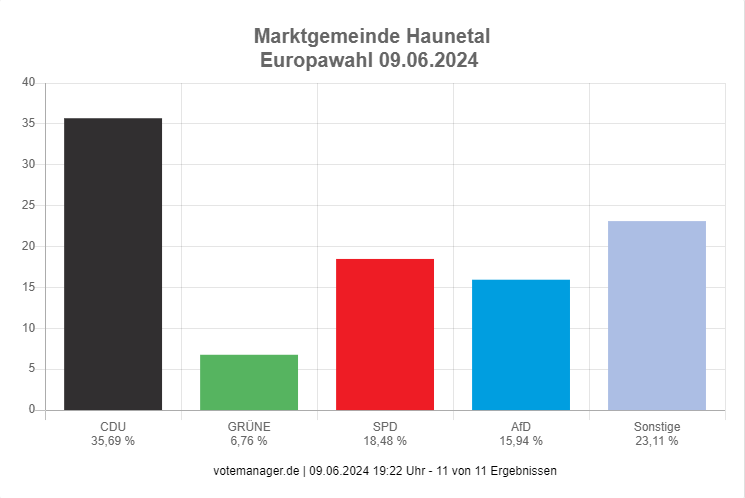 Europawahl