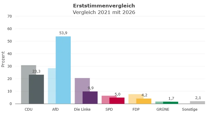 Wahlergebnis Stadt Querfurt Erststimmen