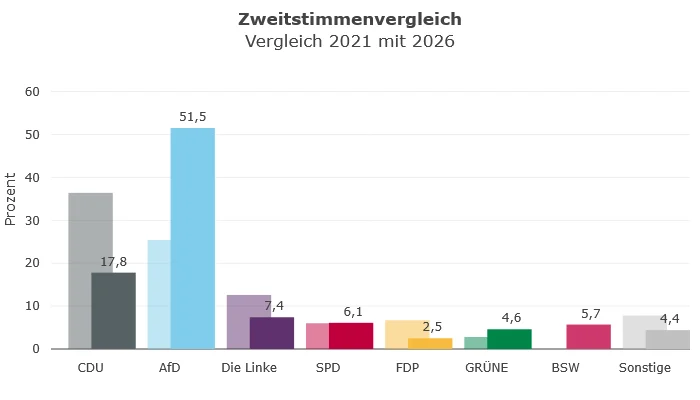 Wahlergebnis Stadt Querfurt Zweitstimmen