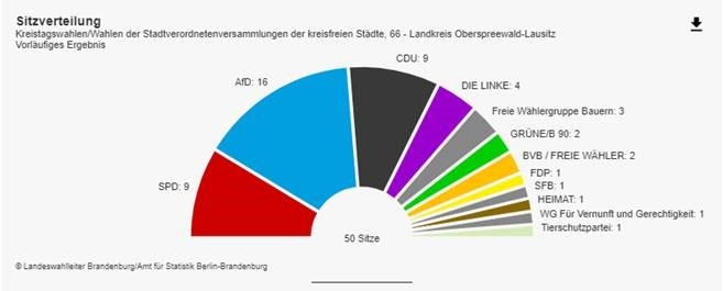 Sitzverteilung Kreistag nach vorläufigem Ergebnis. (Quelle: Landeswahlleiter Brandenburg/Amt für Statistik Berlin-Brandenburg)