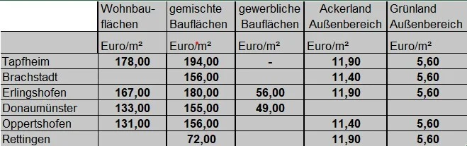 bodenrichtwerte-2026