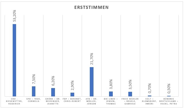 Erststimme BTW 2025
