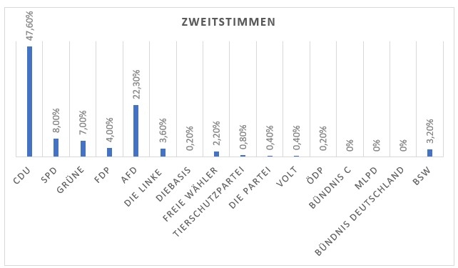 Zweitstimme BTW 2025