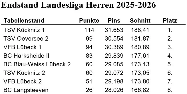 Endtabelle Landesliga Herren 2025/2026