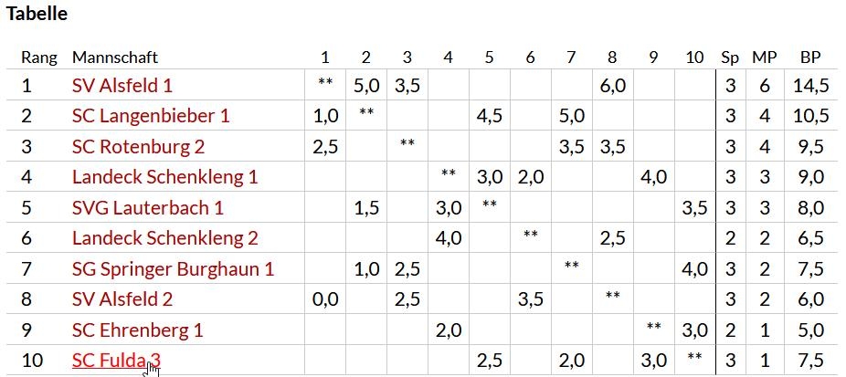 Tabelle