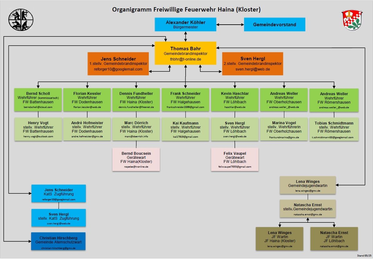 Organigramm 2025