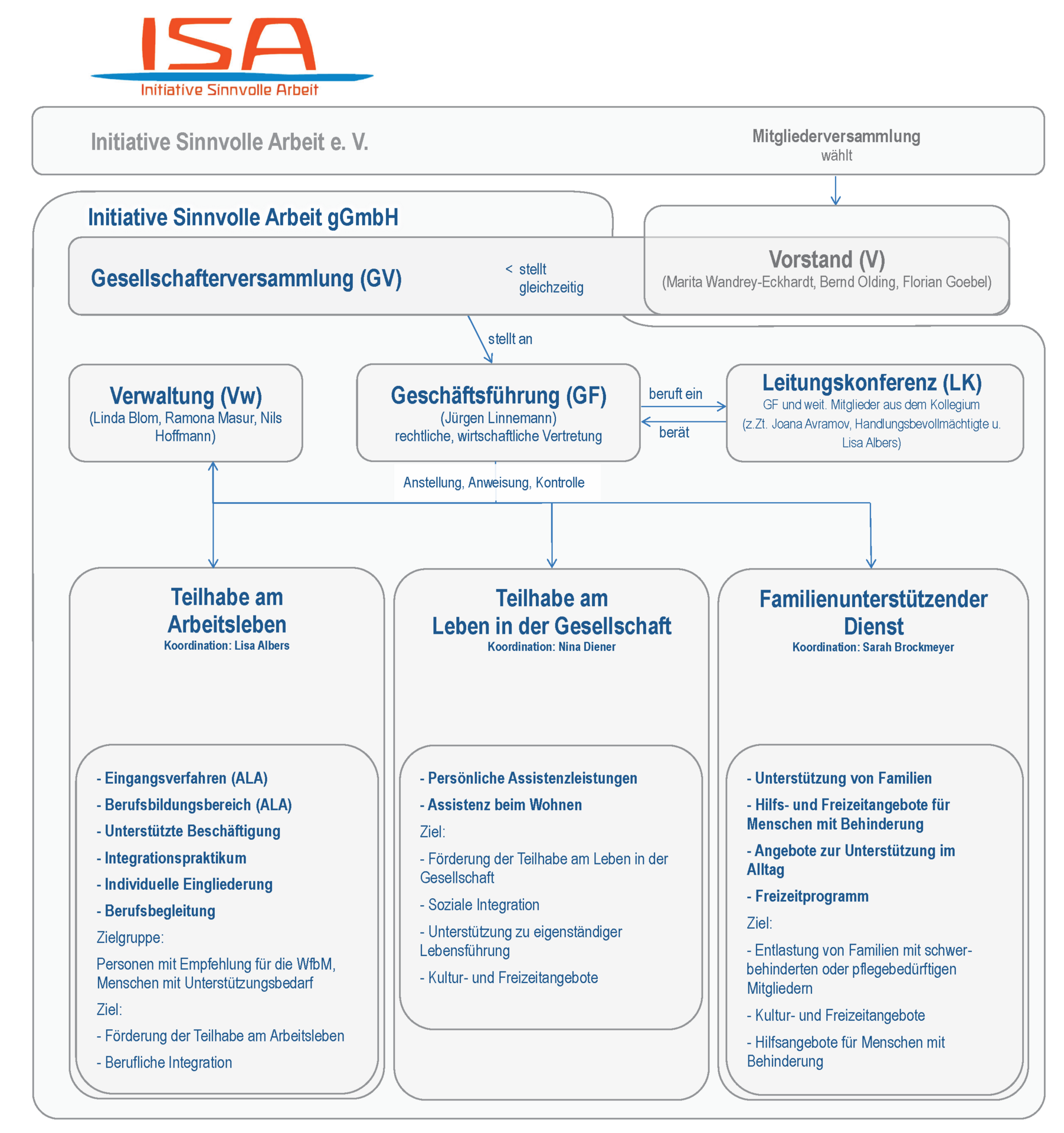 ISA-Organisation
