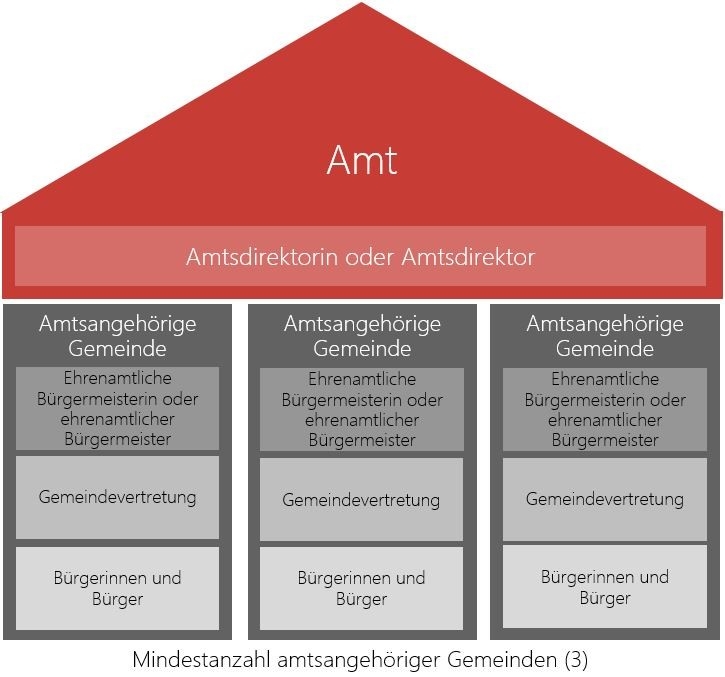 BIlddatei Amt © MIK