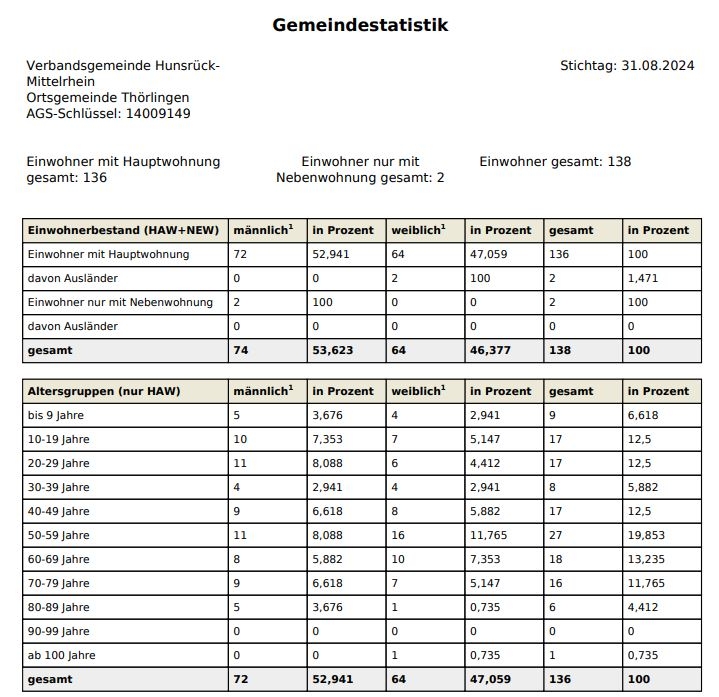 Einwohnerstatistik 2024