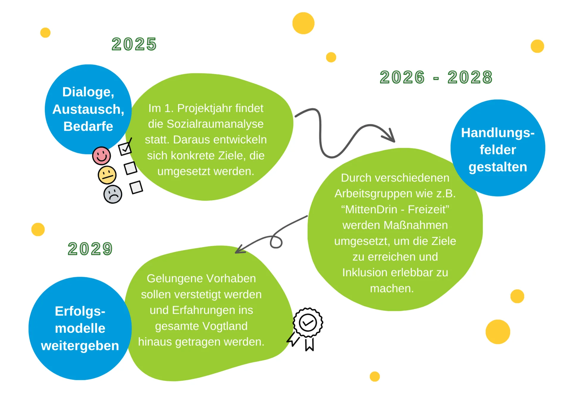 Das Bild zeigt die 3 Projektphasen des Netzwerkes Inklusion in den Jahren 2026- 2029. Im Jahr 2025 soll durch Austausch und Dialoge eine Sozialraumanalyse statfinden, um konkrete Ziele zu entwickeln. Von 2026- 2028 sollen Handlungsfelder gestaltet werden, wie zum Beispiel Freizeit. Es sollen inklusive Maßnahmen entwickelt werden. Im Jahr 2029 sollen die Erfolgsmodelle weitergegeben werden. Das gelungene Vorhaben soll über die Grenzen des Göltzschtals hinaus getragen werden.