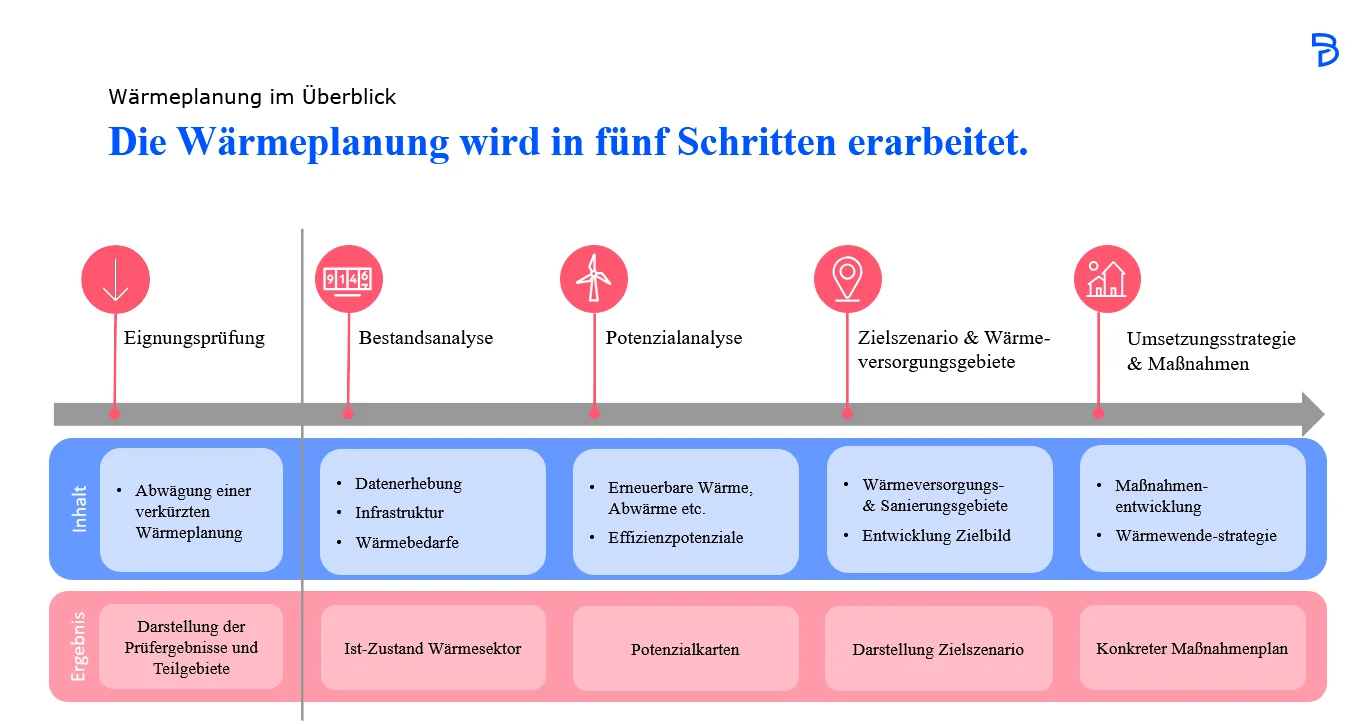 Die Wärmeplanung in 5 Schritten erarbeitet.
