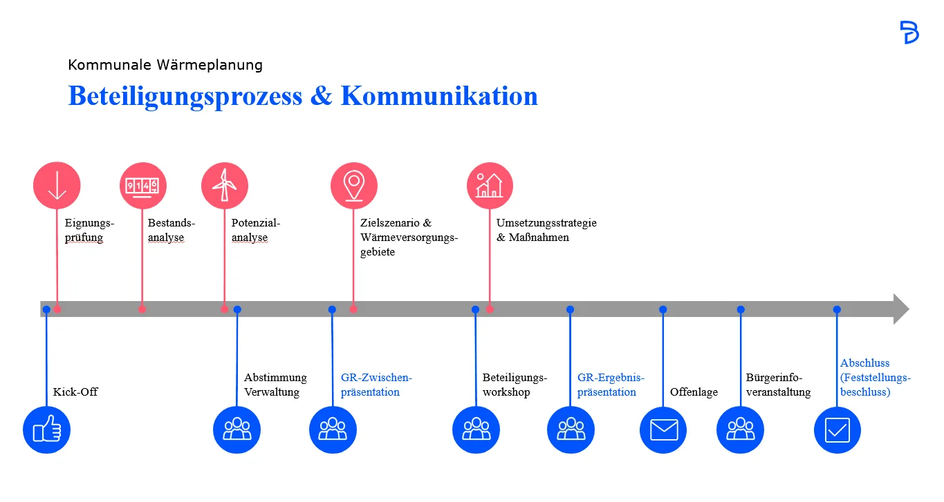Beteilungsprozess & Kommunikation