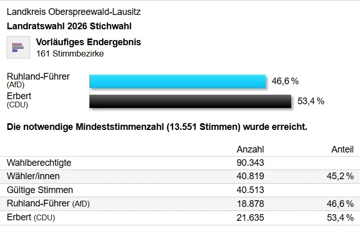 20260126_Stichwahl_vorläufiges Ergebnis