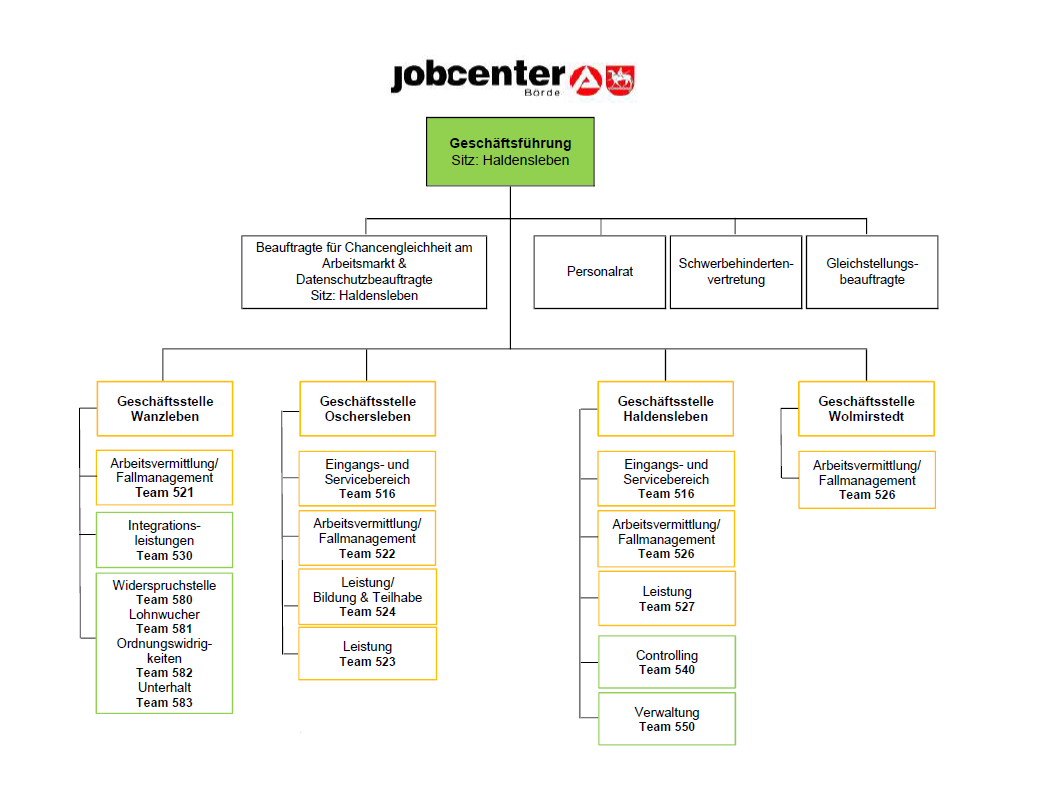 Organigramm_Jobcenter_Börde