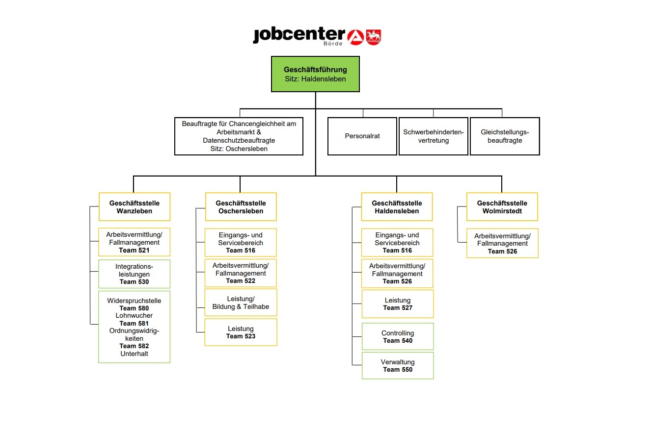 Organigramm_JC_Börde
