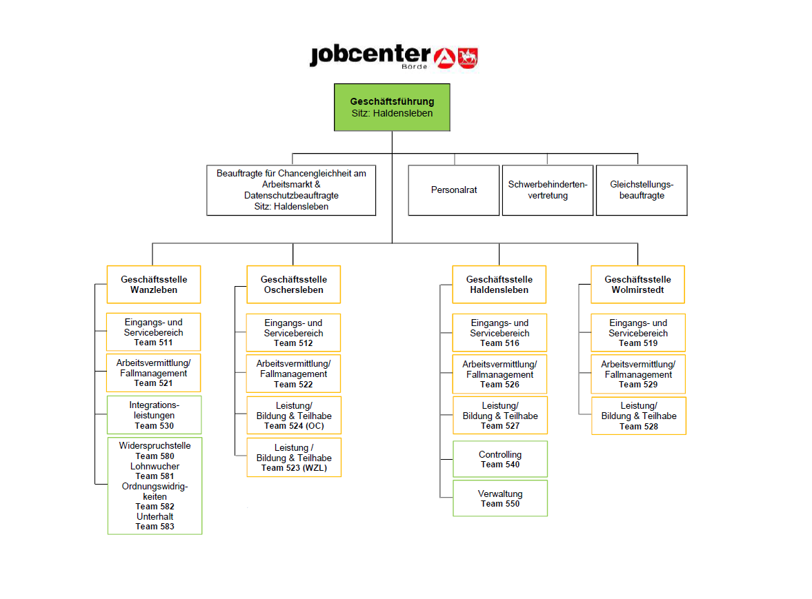 Organigramm Jobcenter Börde