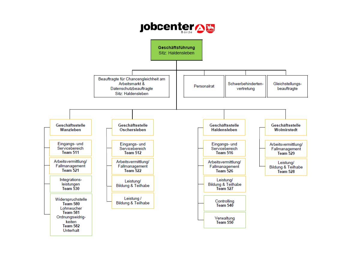 Organigramm_Jobcenter_Börde