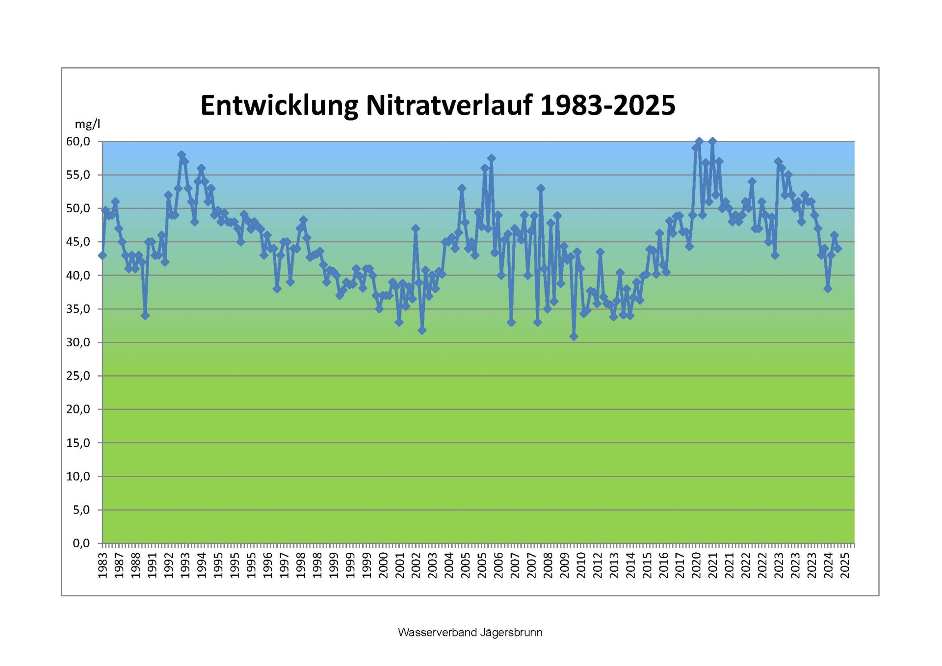 8_Statistik_ NITRATWERTE bis 2025-01