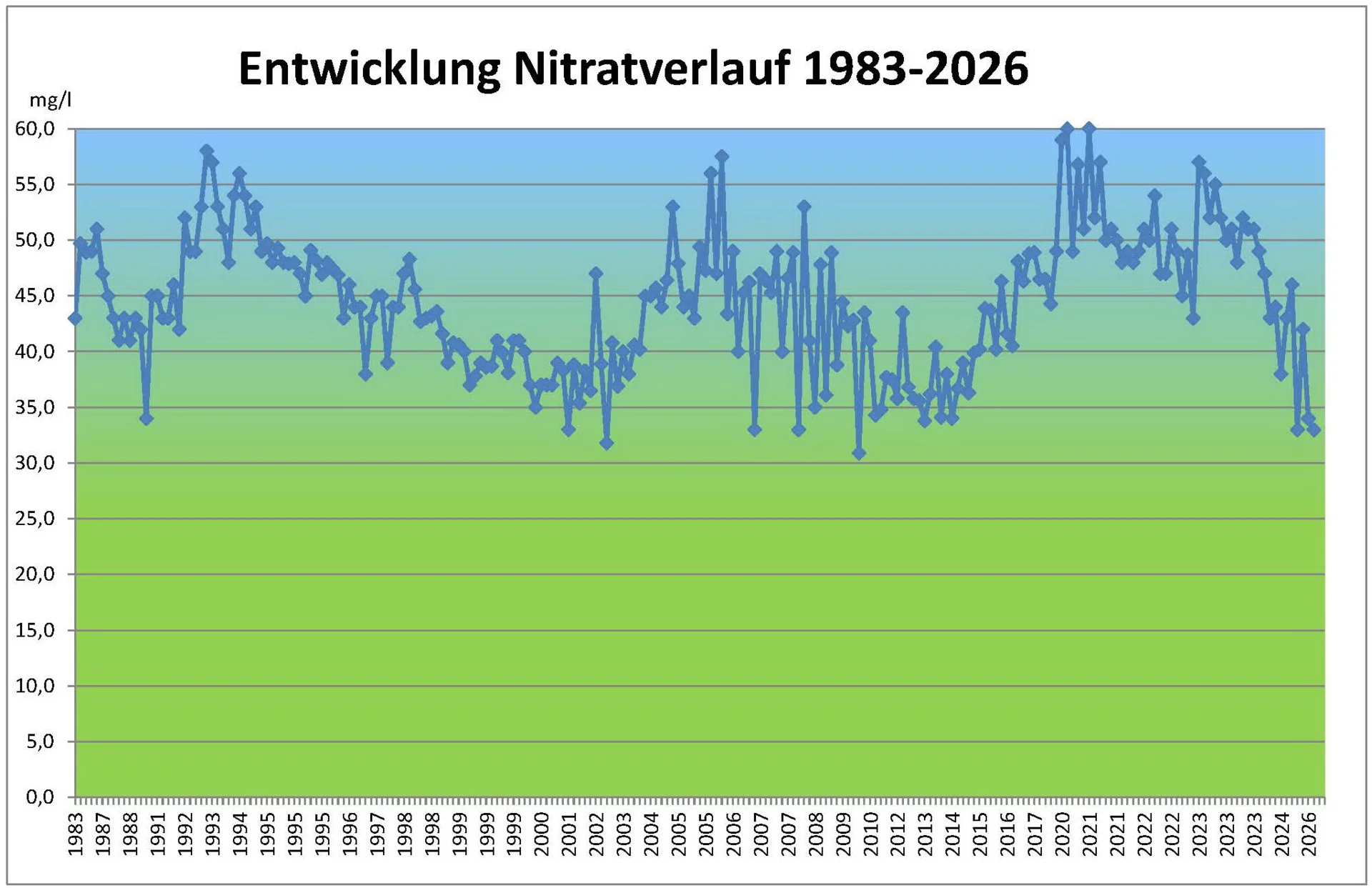 Nitratwerte_2026-07-10