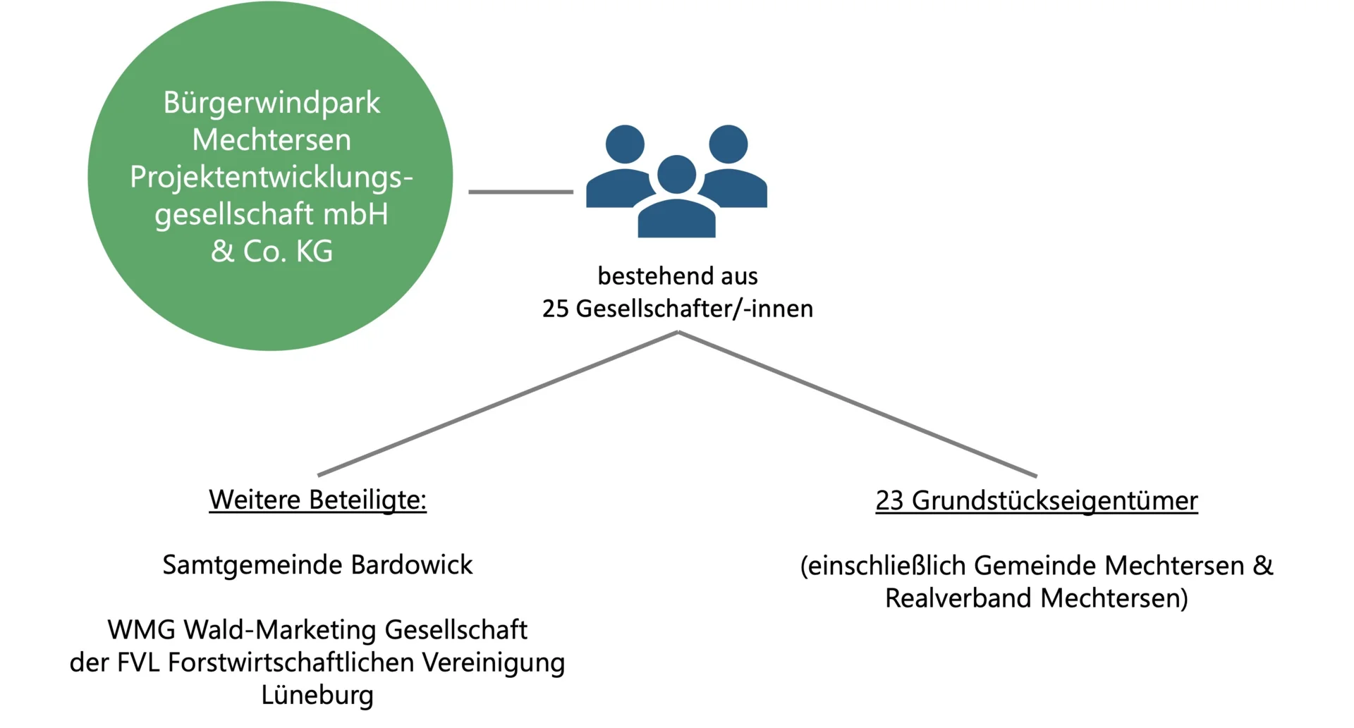 Organisation_BWP_M