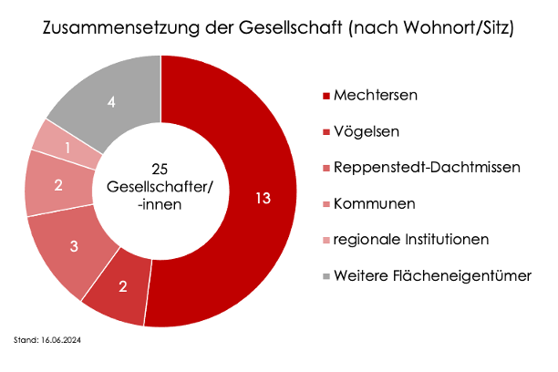 Zusammensetzung BWP_240617