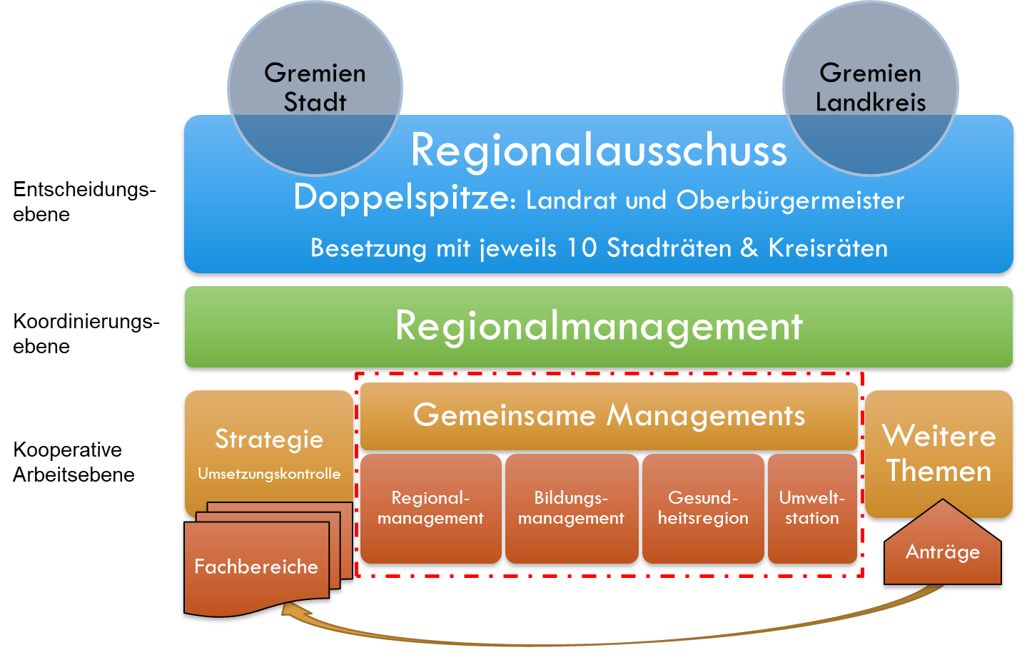 Organisationsstruktur Regionalausschuss
