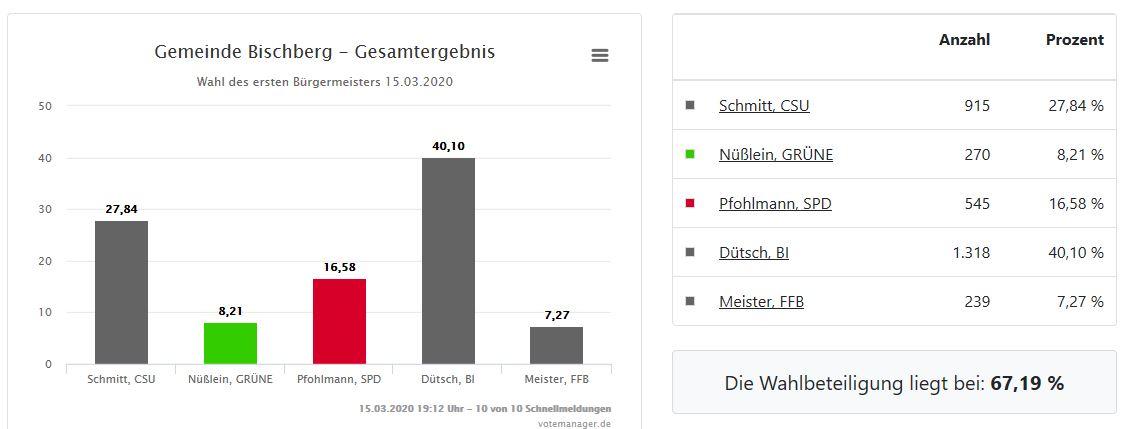 Vorläufiges Wahlergebnis Bürgermeister