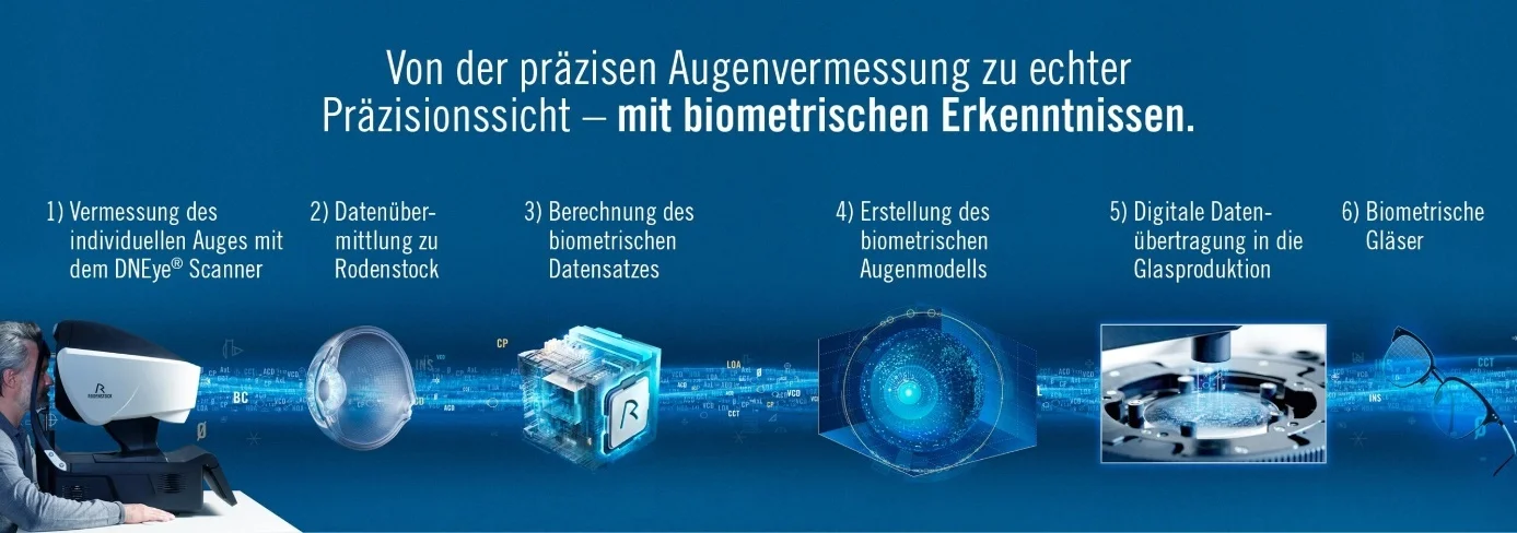 biometrie