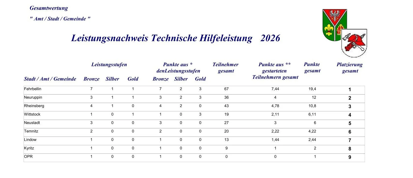Kommunalauswertung