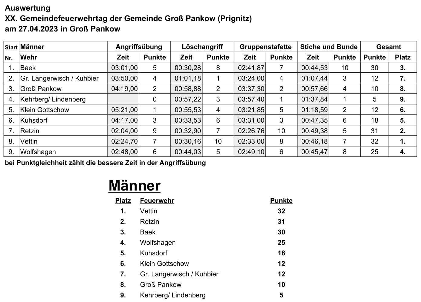 Auswertung Männer