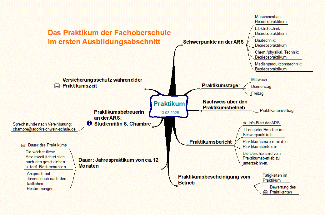 Mind Map