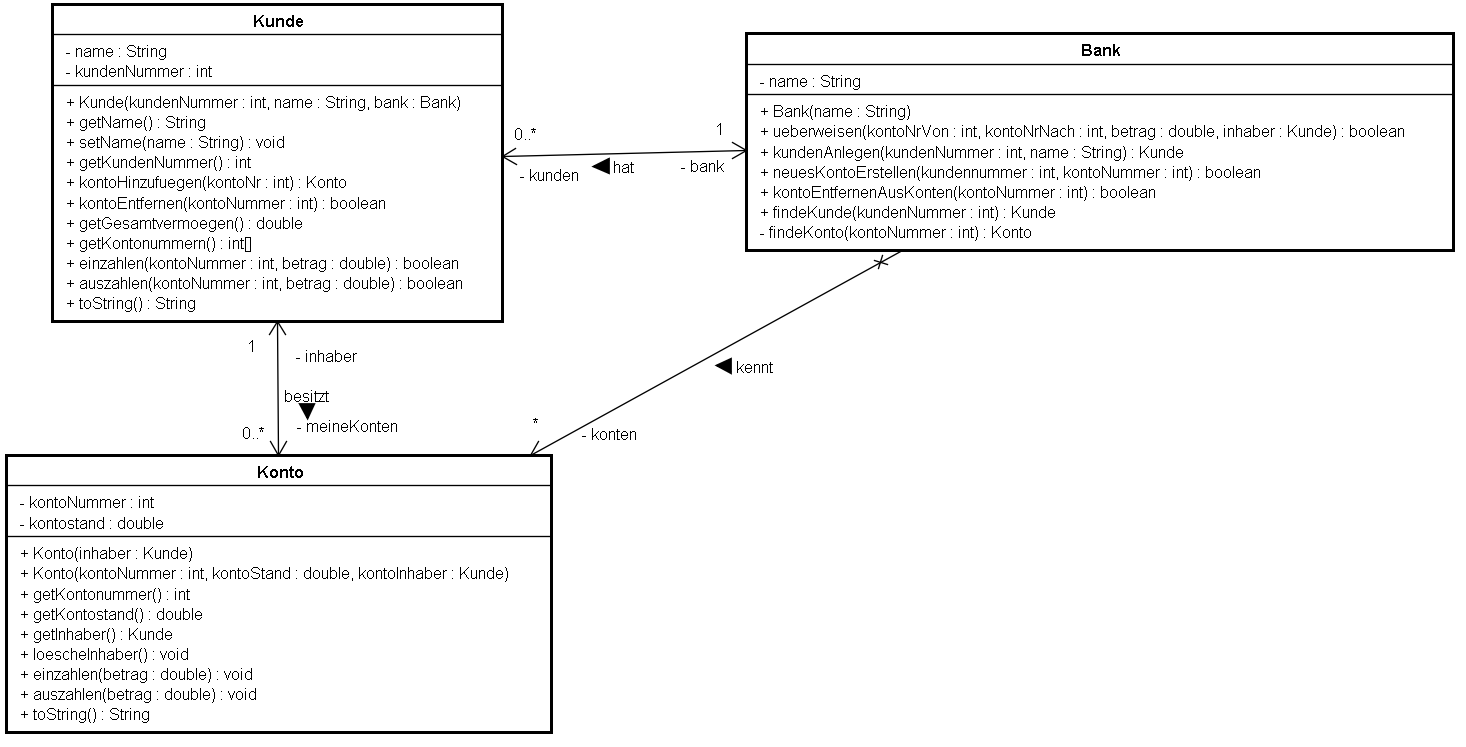 Klassendiagramm Bank