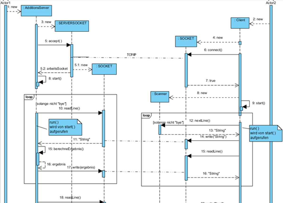 Sequenzdiagramm