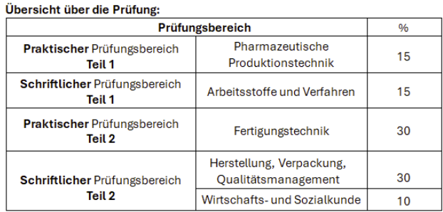 Übersicht Prüfungen