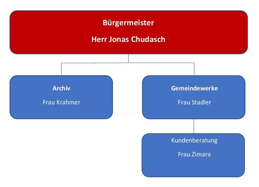 Organigramm